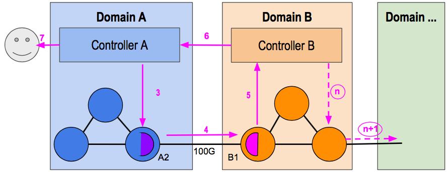 After a trace request: Step 3: Controller A uses the contract and sends a probe matching the neighbor s switch color Step 4: Switch A2 matches the probe with the inter-domain flow entry and forward
