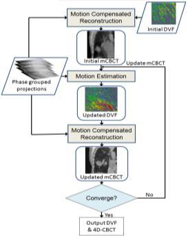 Reconstruction techniques: Simultaneous Motion Estimation and Image Reconstruction (SMEIR) Wang and Gu, Med. Phys.