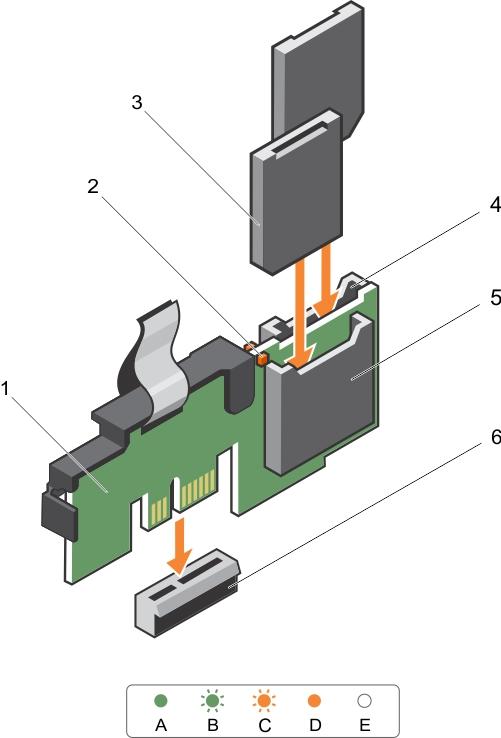Figure 64. Installing the optional internal dual SD module 1. Internal Dual SD module 2. LED status indicator (2) 3. SD card (2) 4. SD card slot 2 5. SD card slot 1 6. IDSDM connector Next steps 1.