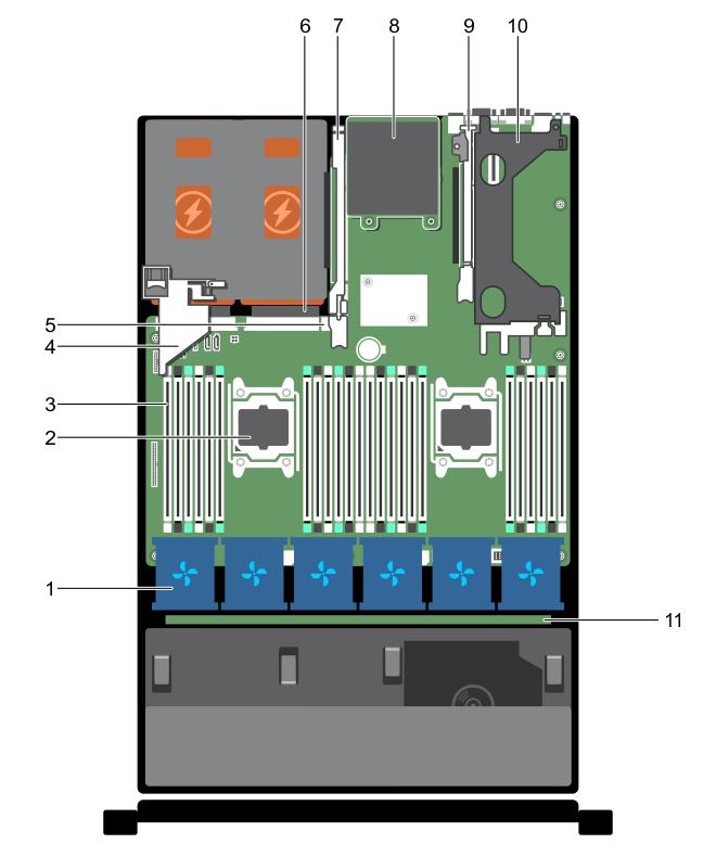 Figure 20. Inside the system 1. cooling fan in the cooling fan assembly (6) 2. processor (2) 3. DIMM (24) 4. PCIe card holder 5. internal USB port 6. power supply unit (2) 7. expansion card riser 3 8.