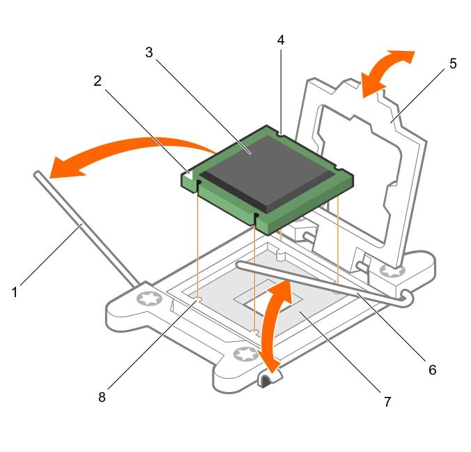 Figure 33. Removing and installing a processor Next steps 1. close first socket-release lever 2. pin-1 indicator of processor 3. processor 4. slot (4) 5. processor shield 6.