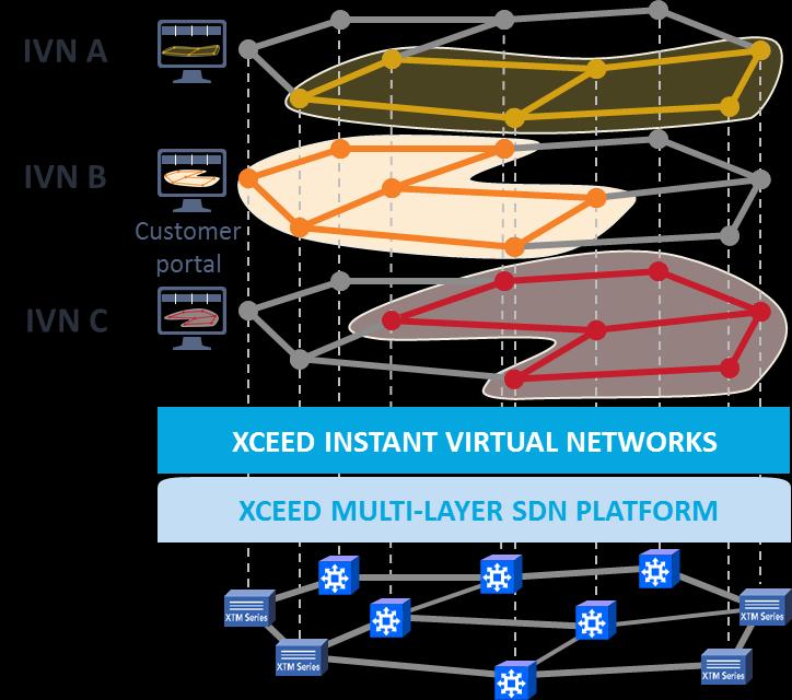 24 Xceed Instant Virtual Networks (IVN) Virtual transport networks overlaid on shared physical network End customer view - Full multi-layer visibility and control of a