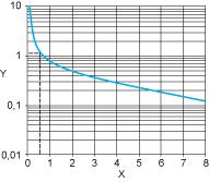Performance Curves Electrical Durability and Load Limit Curves AC Load Curve 1: Electrical durability of contacts on resistive load in millions of operating cycles
