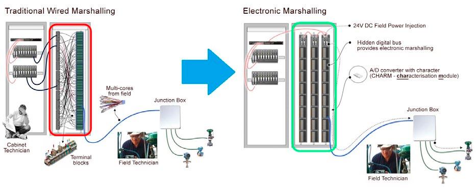 Problems with traditional wired marshalling In the time-honored way of wiring I/O to a distributed control system, technicians wire field devices to terminal blocks in marshalling panels located