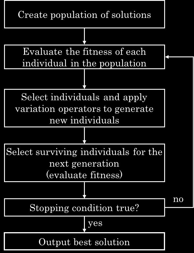 Typical Evolutionary Algorithm Cycle Typical Components of an EA Solution representation Population size Initialisation strategy Evaluation function Reproduction operators Selection mechanism