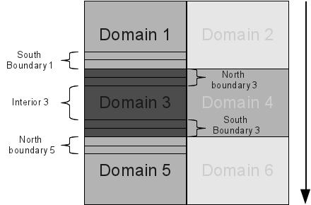 Figure 6: Description of the domain interfaces. Figure 7: Fine description of the dependencies between computational kernels. Figure 10 shows the algorithm in the column direction.