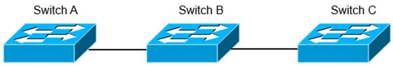 B. Switch B is configured with an access port to Switch A, while Switch C is configured with a trunk port to Switch B. C. The VTP revision number of the Switch B is higher than that of Switch A. D.