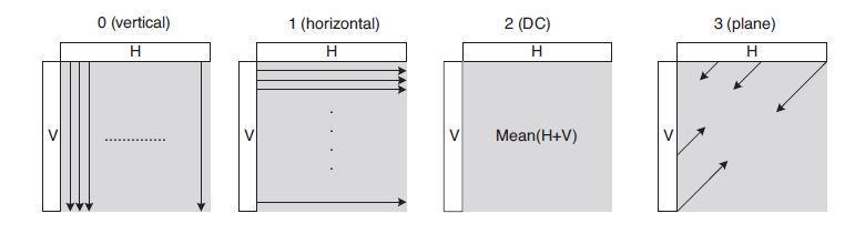 the modes is different. The modes are DC (mode 0), horizontal (mode 1), vertical (mode 2) and plane (mode 3)