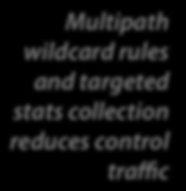 Overheads: Control traffic No. packets / sec.