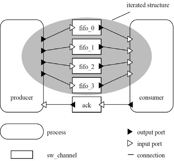 Application Specification Structure Process Network Processes Iterators SW channels (FIFO behavior) Scalability for processes, SW channels, entire structures Annotations e.g.