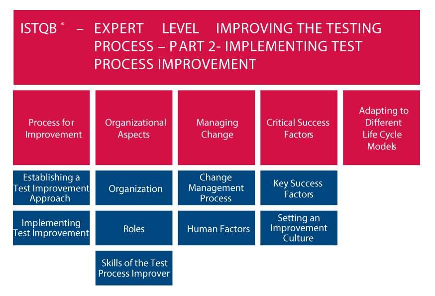 ISTQB EXPERT LEVEL IMPLEMENTING TEST