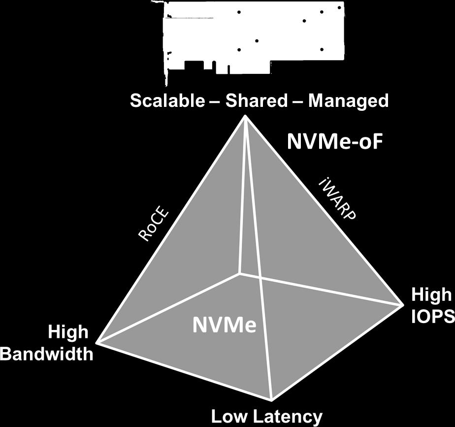 leveraging Ethernet based RDMA have the potential to deliver on cost, power, and performance characteristics required to scale out NVMe. (See Figure 1.) Figure 2.