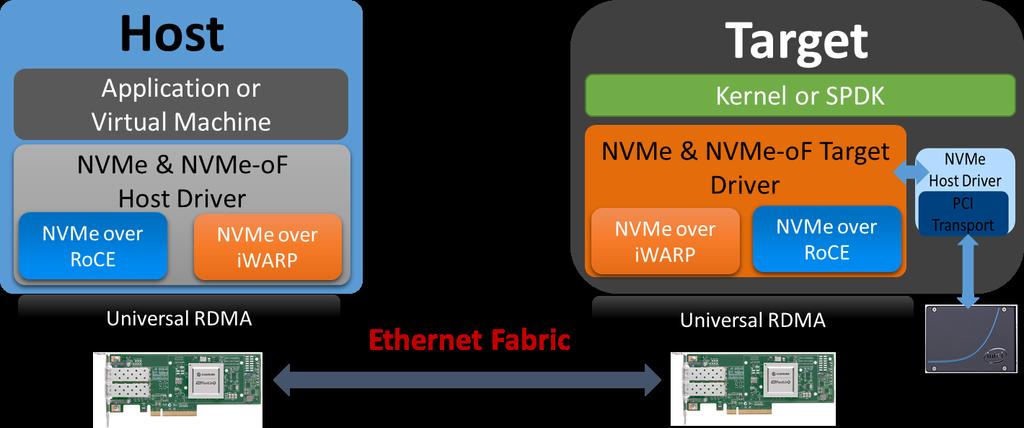 NVMe over Universal RDMA Fabrics Universal RDMA While RDMA has unique benefits of accelerating performance and offloading server CPU cycles and enabling a low latency fabric for scaling out NVMe,