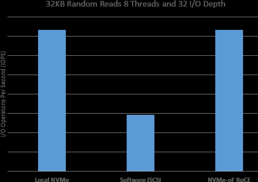 NVMe over Universal RDMA Fabrics SUMMARY NVMe over Fabrics is a standard that allows new high-performance SSD interface, Non-Volatile Memory Express (NVMe), to be connected across RDMA-capable