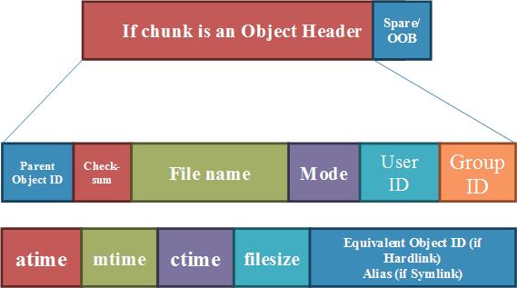 Figure 29 YAFFS Data Object Header structure expanded Table 13 YAFFS Object Header data structure Object Header (Directory Entry) bytes Integer: Parent object ID 2 U16:sum was checksum of name, no
