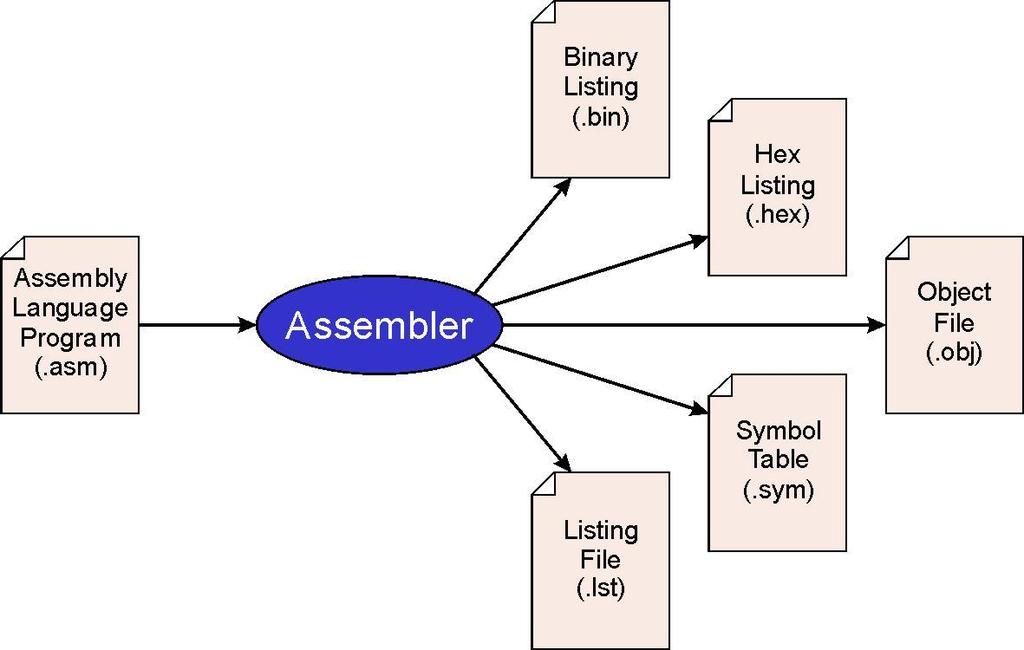 LC-3 Assembler Using lc3as (Unix) or LC3Edit (Windows), generates