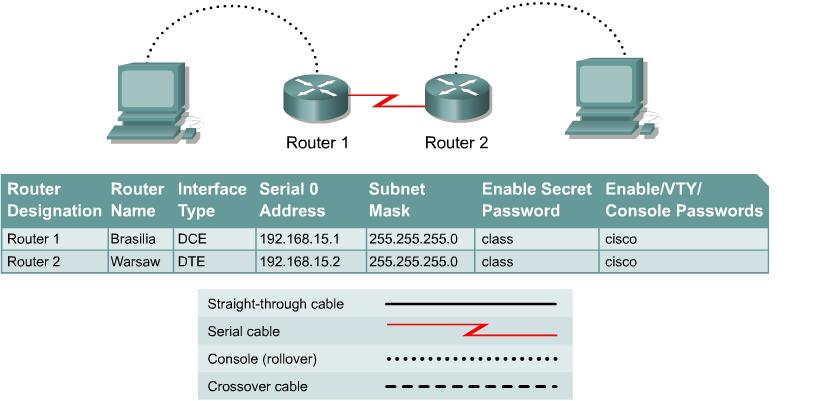 Lab 3.3.4 Verifying PPP Configuration Objective Configure a serial interface on two routers with the PPP protocol. Verify and test the link for connectivity.
