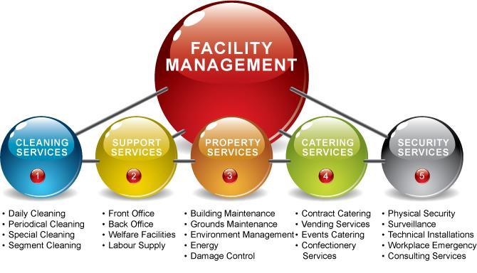 What is Facilities Management? Hard FM and Soft FM?