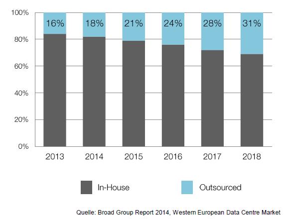 Yet customers still have own data centers Today Majority of customers still own data center (DC) Key drivers for outsourced DC & colocation services Availability of high-quality/security DC space