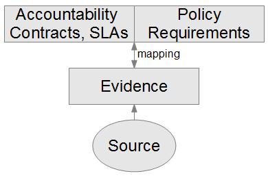 Accountability and Evidence I Evidence may be derived from different sources, events and architectural layers Mapping of evidence to accountability contracts/slas and other policy requirements No