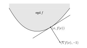 Formally, epi(f) = {(x, t) : t f(x)} Epigraph
