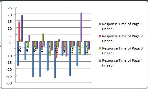 Figure 12: Results obtained using Internet Explorer It can be observed from the above graph that, using our new caching mechanism the response times of the web pages was greater than the response