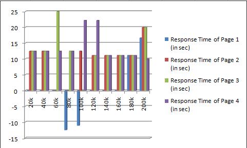 Figure 13: Results obtained using Opera The above graph, displays the percentage difference between the response time of the web pages measured using our caching mechanism and using the conventional