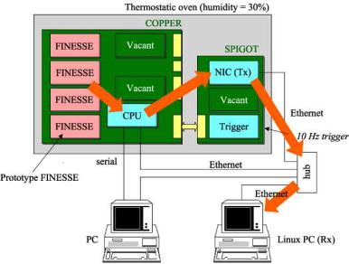 Figure 7: A schematic view of the test setup for the new DAQ platform. Orange arrows show the data flow.