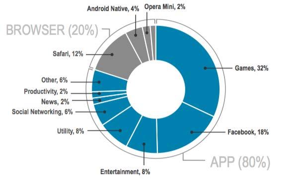 The power of applications US market End-users are spending more