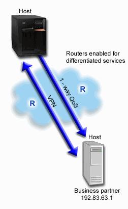 Figure 5. Host-to-host VPN connection using a QoS differentiated service policy Objectives You might use VPN and QoS to establish not only protection, but also the priority for this connection.