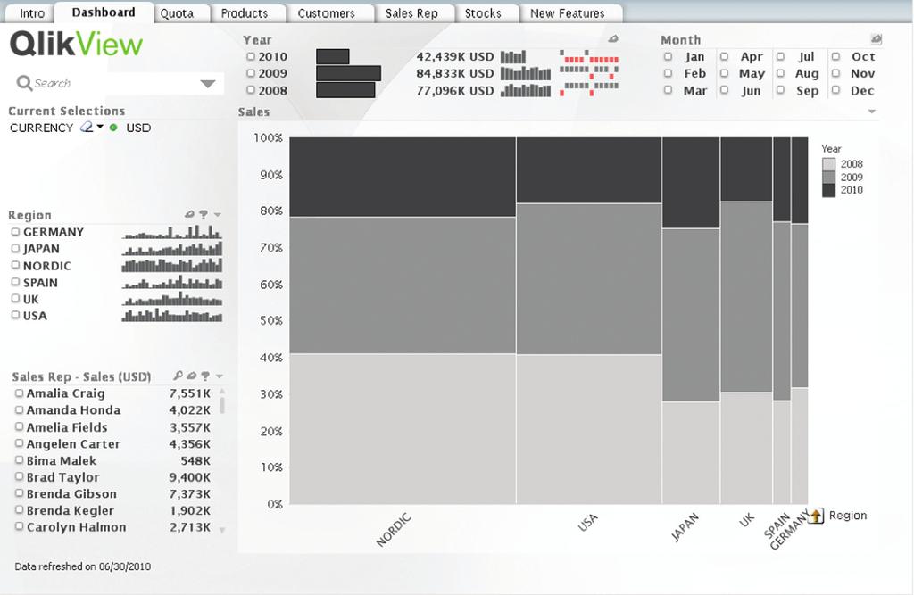 Mekko charts portray relationships among dimensional values within a bar chart IMPROVED CURRENT SELECTION BOX Users can now refine or change selections via a drop down list for each selection.