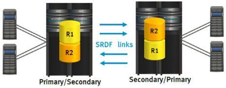 SRDF offers unmatched deployment flexibility with a wide range of distance-replication capabilities featuring minimal or no performance impact on applications and hosts.