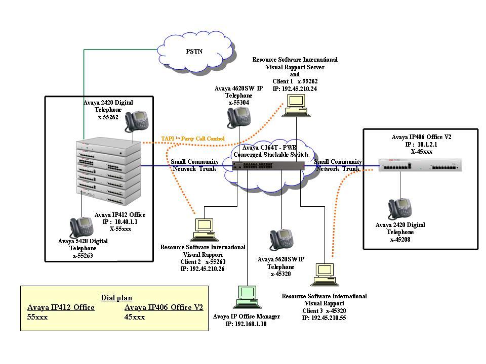 Each of the Visual Rapport clients in Figure 1 is configured with TAPI 1 st party call control connectivity to Avaya IP Office and is registered to a distinct Avaya IP Office extension.
