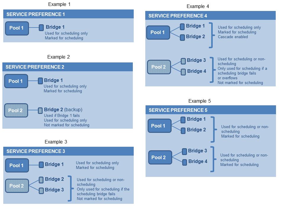 Before you start Scheduling conferences Figure 2: Illustration of scheduling