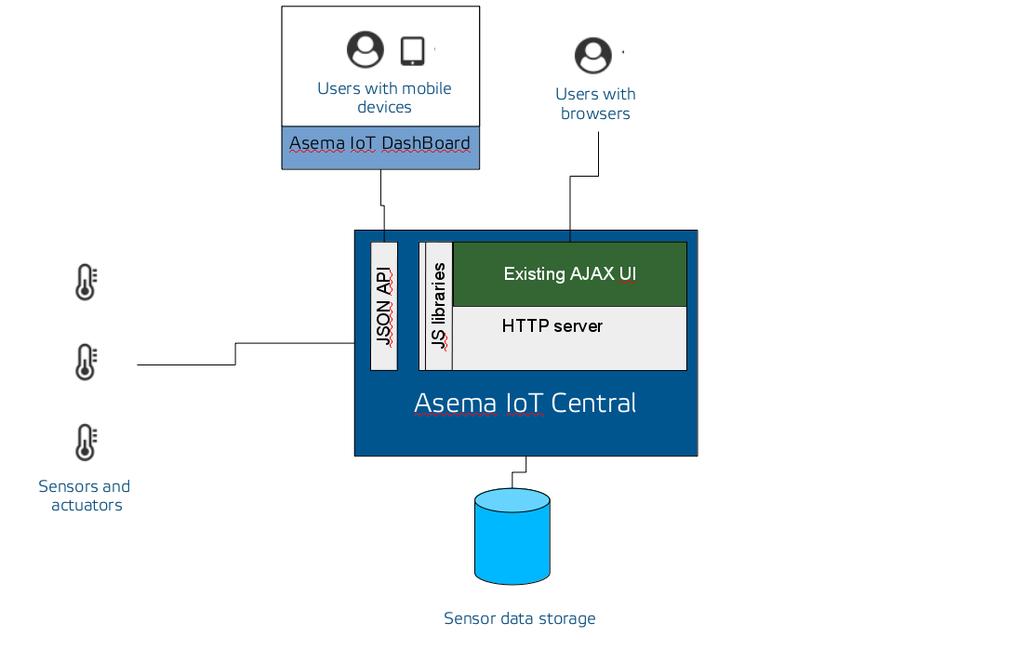 2. alternatives Internal integration with Asema IoT Central ("IoTC") can be done with a range of methods that can be mixed and matched.