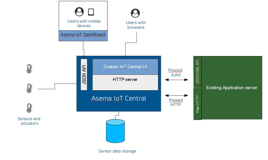 2.2. Asema IoT Central as a proxy for other systems In this integration option the IoTC sits in front of other systems and proxies calls from user interfaces and APIs to the other systems.