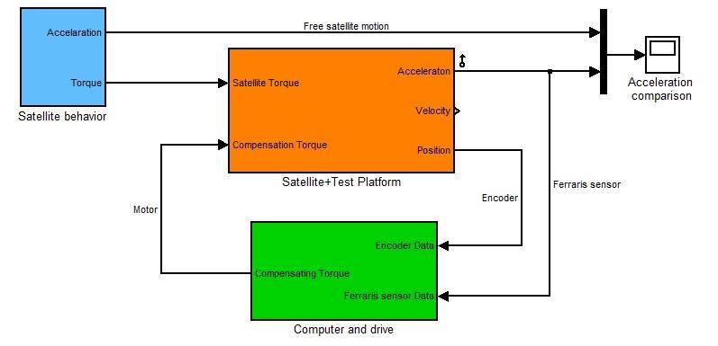 Figure 6 shows the three main parts composing the SIMULINK model of the system the satellite, the test bench platform and the computer. The satellite behavior is described by Eq.
