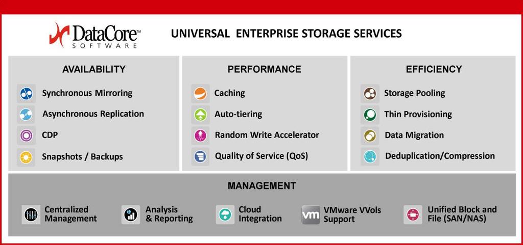 Lenovo Storage DX8200D Powered by DataCore Any hypervisor Any physical host Any application Block and File Services FC, iscsi, NFS, SMB