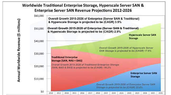 A Paradigm Shift is Underway Software-defined Storage is growing