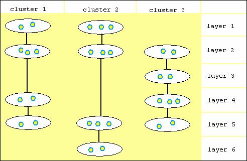 objects that have not been assigned to clusters yet, to find the closest cluster.