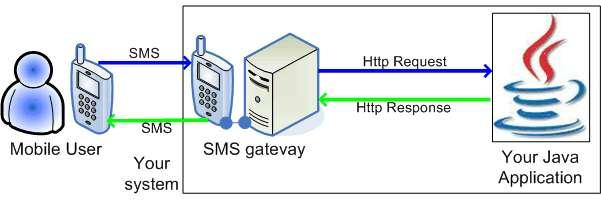 INTERFACES AVAILABLE FOR SMS MESSANGING DATABASE SERVER One of the best methods to add SMS functionality to a JAVA application is to setup a configuration where we can send and receive text messages