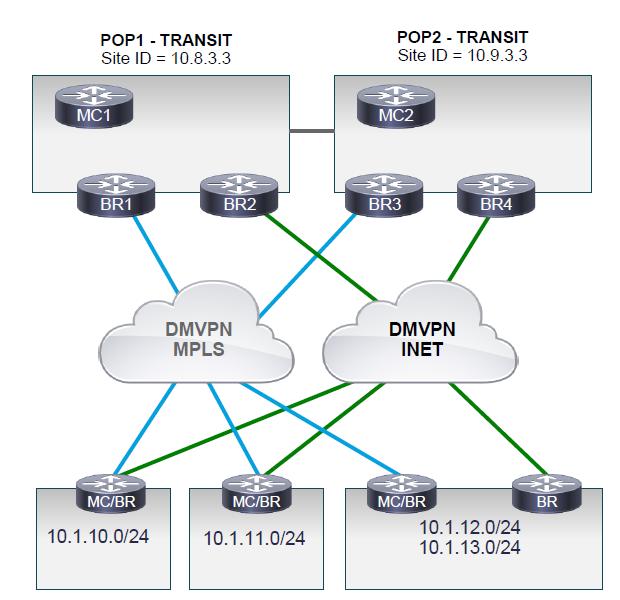 Now, a little background on SDWAN This is Cisco IWAN but most SDWAN solutions have similar concepts Traffic is hub and spoke Metrics are measured from the hub to the spokes Path selection