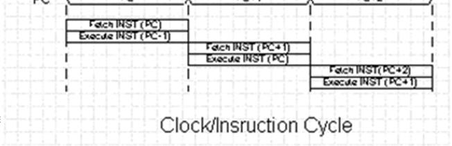 current instruction to instruction register ٧ If instruction causes a change on program counter, and PC doesn't point to the following but to some other address two