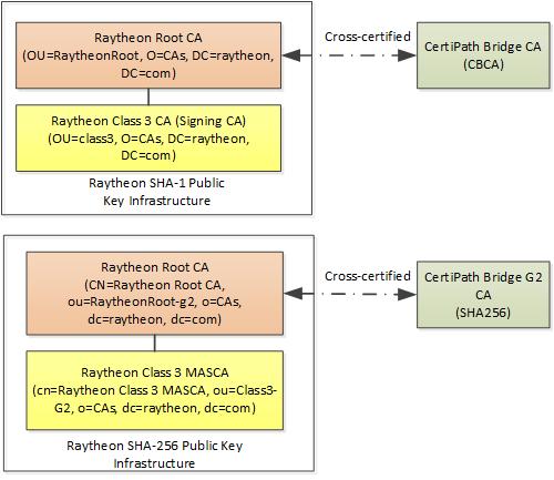 1.1.3 Scope The following diagram represents the scope of the Raytheon PKI. The Raytheon Root CA shall cross-certify with the CertiPath Bridge CA.