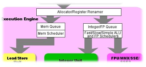 Pentium IV Pipeline Allocator/Register renaming Internal registers allocation (128 x 2-128 integer and 128 FP dynamically allocated ) and ROB insertion If LOAD or STORE => buffer register allocation