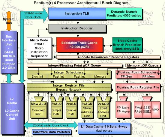 Pentium IV block scheme 4 32 bytes