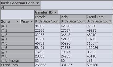 4-Dimensional (Birth Location, Zone, Year and Gender) data browse of Birth Registration Data.