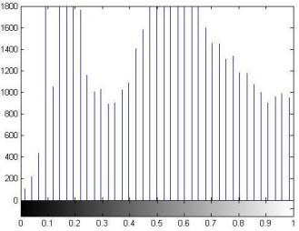 6. Corresponding Histograms of fig. 5. Table 1.