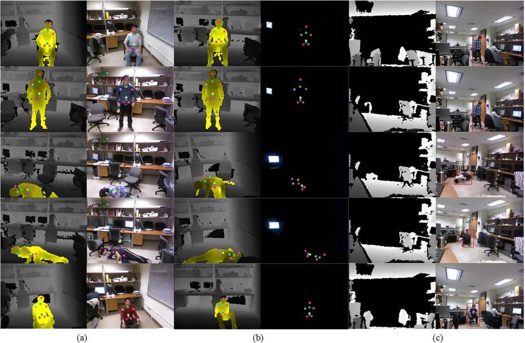 Fig. 5 Examples of image pairs (left: depth image; right: RGB image) for different actions and extracted skeleton features employed in our dataset under three different conditions: (a) subject is