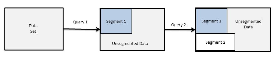 96 Chapter 9 / Understanding Segmentation and Subsets In SAS Time Series Studio, you can create more than one segmentation node to explore different ways of segmenting the data.